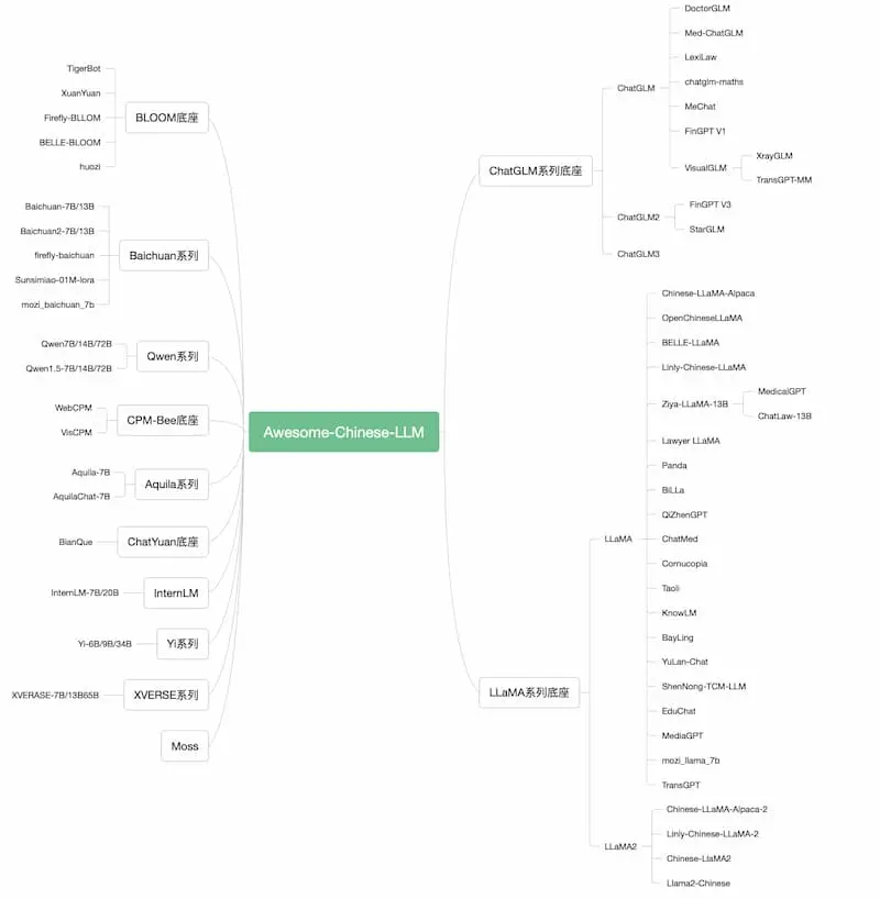 Awesome-Chinese-LLM｜中文大模型梳理网创项目-副业赚钱-互联网创业-资源整合冒泡网
